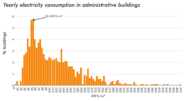 Consumo Eléctrico en Edificios de Oficinas